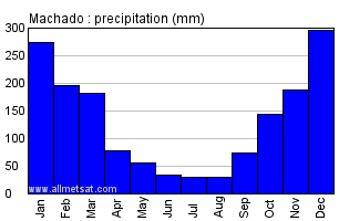 Machado, Minas Gerais Brazil Annual Precipitation Graph